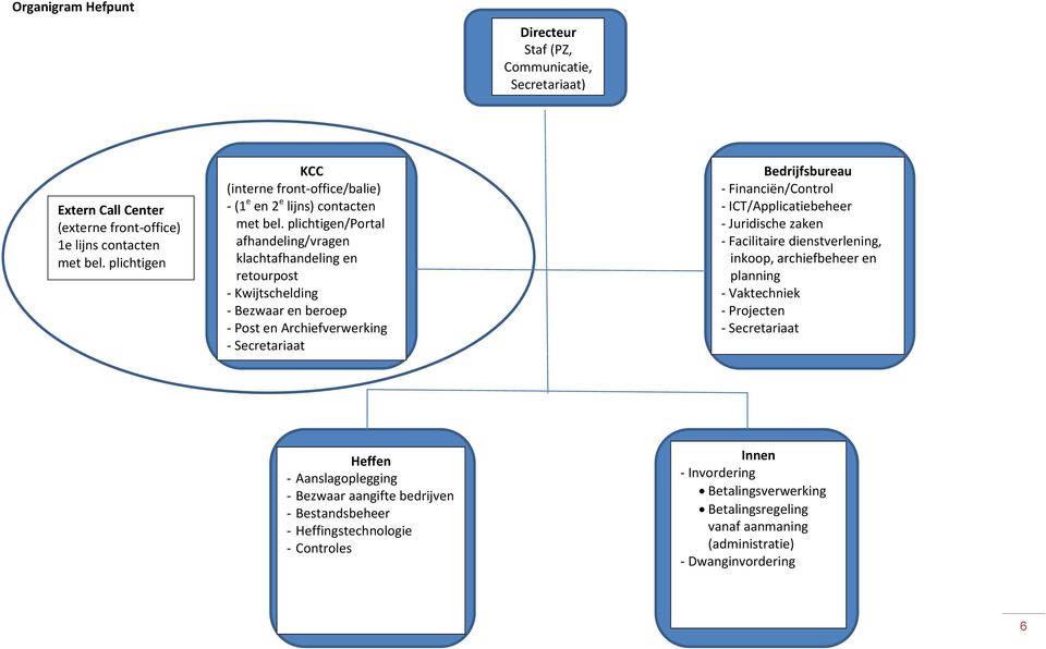 plichtigen/portal afhandeling/vragen klachtafhandeling en retourpost - Kwijtschelding - Bezwaar en beroep - Post en Archiefverwerking - Secretariaat Bedrijfsbureau - Financiën/Control -