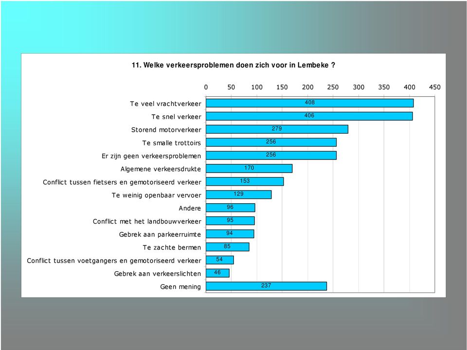 geen verkeersproblemen 256 256 279 Algemene verkeersdrukte Conflic t tussen fietsers en gemotoriseerd verkeer T e weinig openbaar
