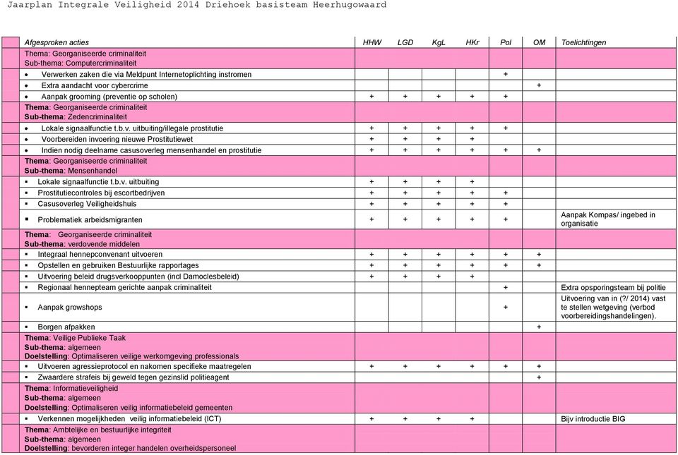 ntie op scholen) + + + + + Sub-thema: Zedencriminaliteit Lokale signaalfunctie t.b.v.