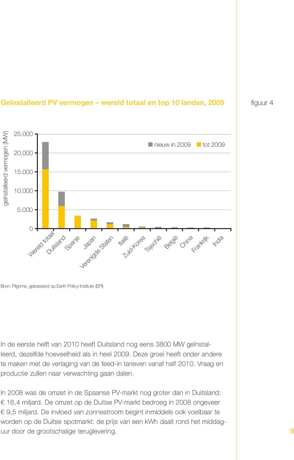 de eerste helft van 2010 heeft Duitsland nog eens 3800 MW geïnstalleerd, dezelfde hoeveelheid als in heel 2009.