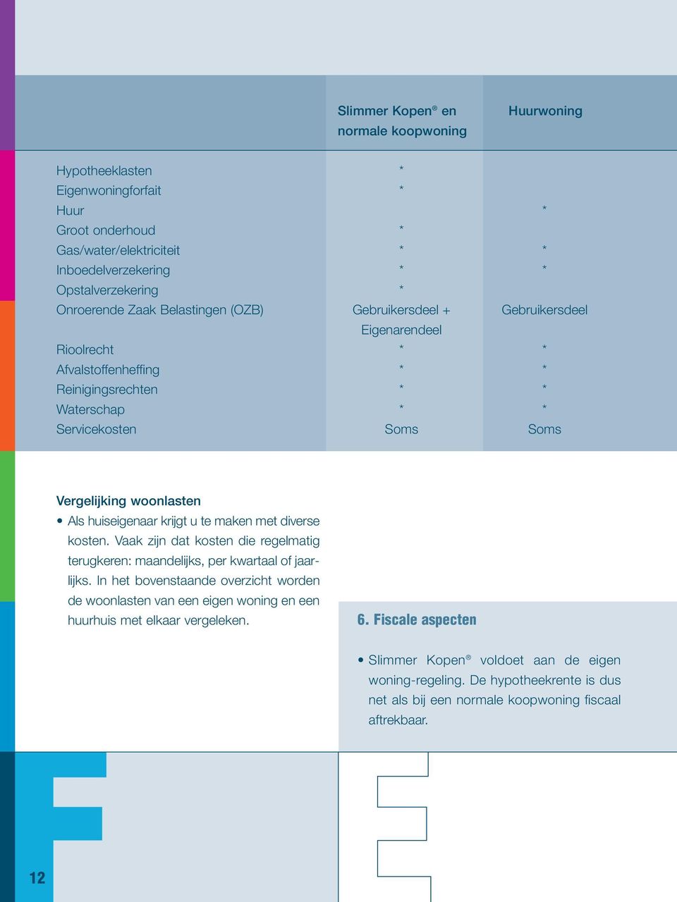 huiseigenaar krijgt u te maken met diverse kosten. Vaak zijn dat kosten die regelmatig terugkeren: maandelijks, per kwartaal of jaarlijks.