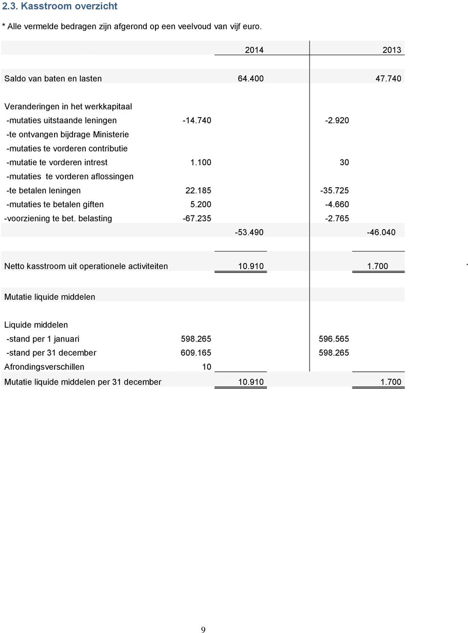 100 30 -mutaties te vorderen aflossingen -te betalen leningen 22.185-35.725 -mutaties te betalen giften 5.200-4.660 -voorziening te bet. belasting -67.235-2.765-53.490-46.