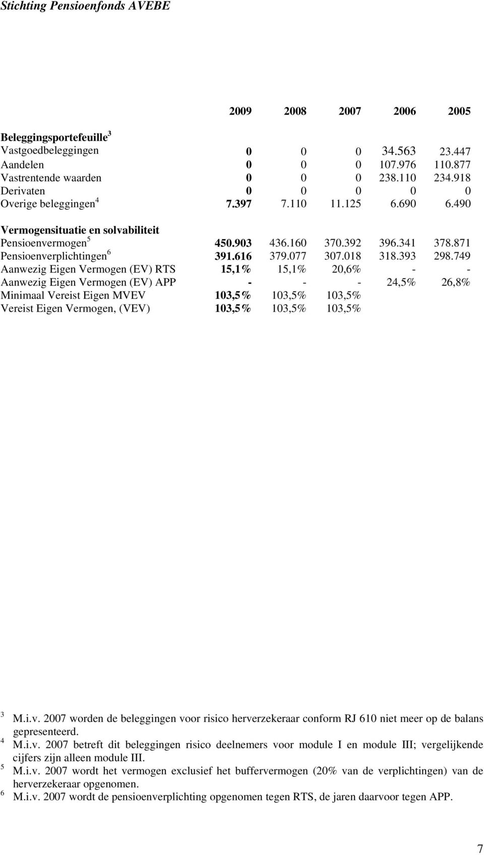 749 Aanwezig Eigen Vermogen (EV) RTS 15,1% 15,1% 20,6% - - Aanwezig Eigen Vermogen (EV) APP - - - 24,5% 26,8% Minimaal Vereist Eigen MVEV 103,5% 103,5% 103,5% Vereist Eigen Vermogen, (VEV) 103,5%