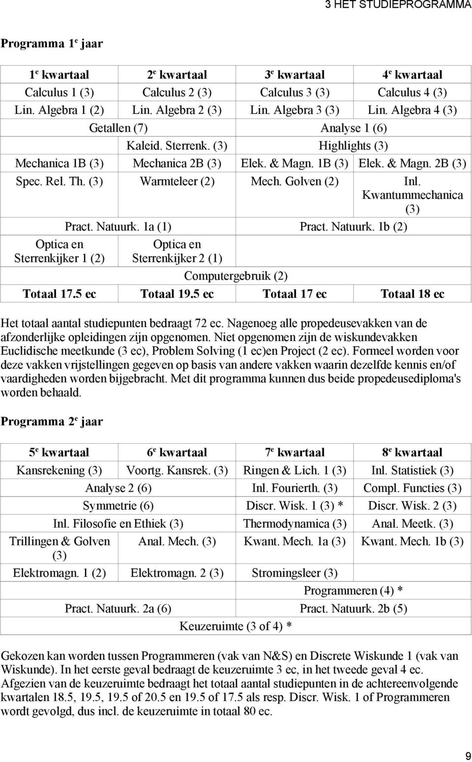 (3) Warmteleer (2) Mech. Golven (2) Inl. Kwantummechanica (3) Pract. Natuurk. 1a (1) Pract. Natuurk. 1b (2) Optica en Sterrenkijker 1 (2) Optica en Sterrenkijker 2 (1) Computergebruik (2) Totaal 17.