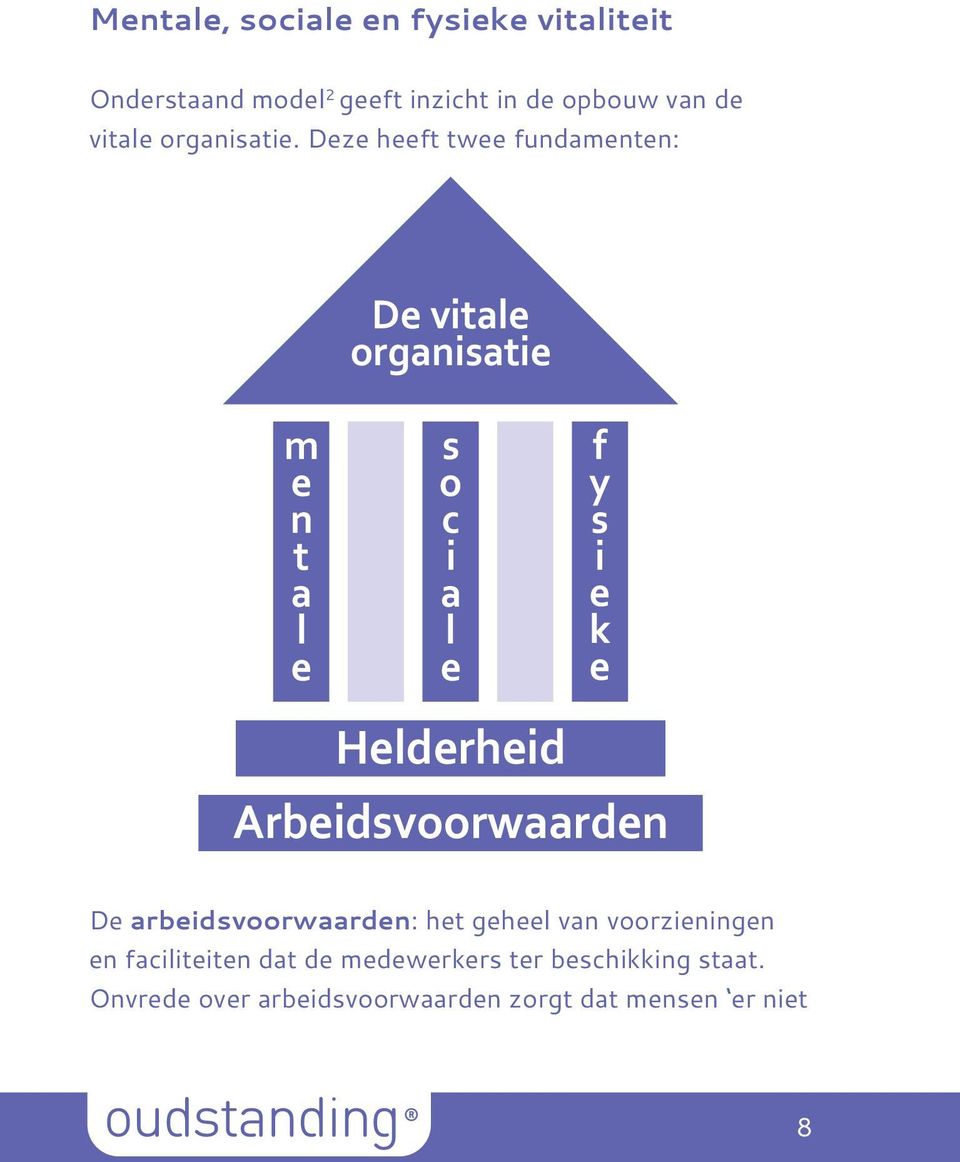 Deze heeft twee fundamenten: De vitale organisatie m en t a le s o ci a le f y si e k e Helderheid