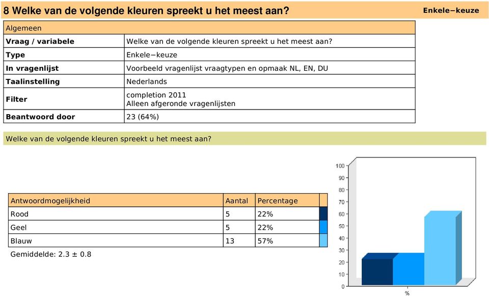 Enkele keuze Beantwoord door 23 (64%) Welke van de volgende kleuren