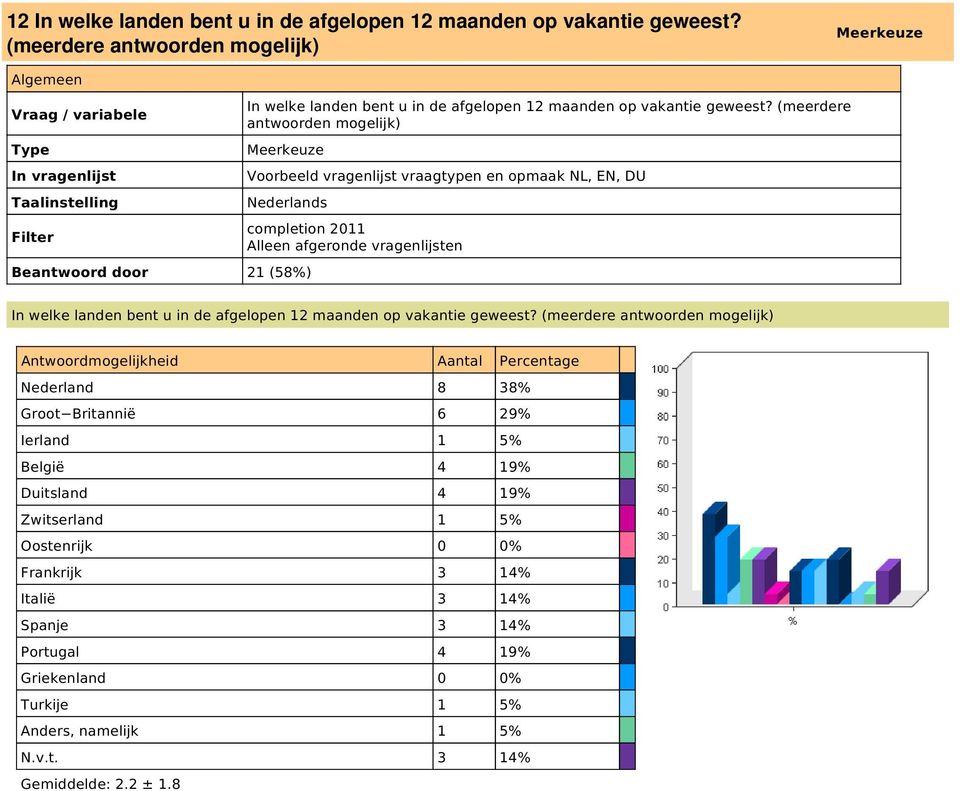 (meerdere antwoorden mogelijk) Meerkeuze Beantwoord door 21 (58%) In welke landen bent u in de afgelopen 12 maanden op vakantie geweest?