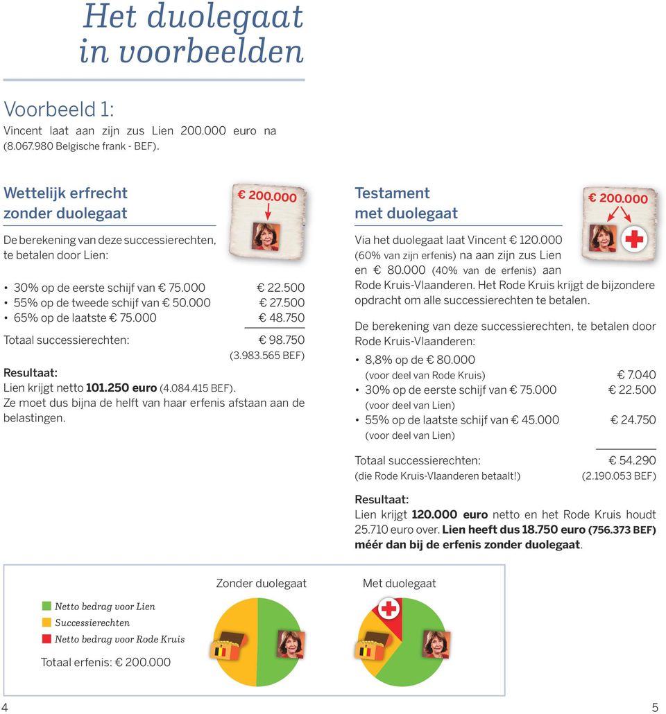 750 Totaal successierechten: 98.750 (3.983.565 BEF) Resultaat: Lien krijgt netto 101.250 euro (4.084.415 BEF). Ze moet dus bijna de helft van haar erfenis afstaan aan de belastingen.