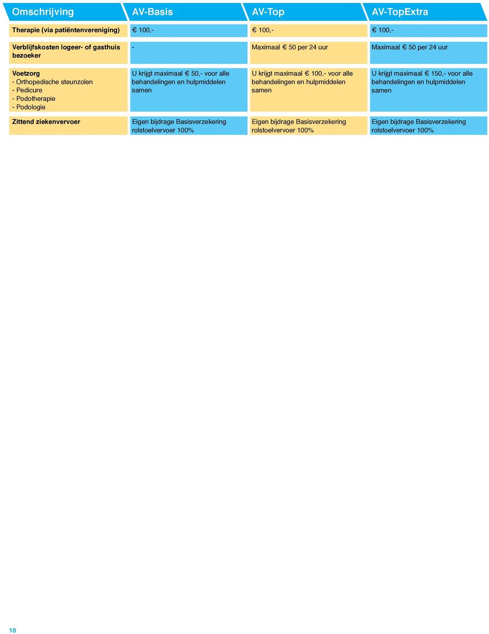 samen U krijgt maximaal 100,- voor alle behandelingen en hulpmiddelen samen U krijgt maximaal 150,- voor alle behandelingen en hulpmiddelen samen Zittend