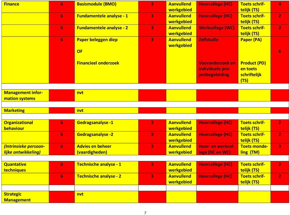 individuele projectbegeleiding Product (PD) en toets schriftelijk (TS) Management information systems nvt Marketing nvt Organizational behaviour (Intrinsieke persoonlijke ontwikkeling) 6