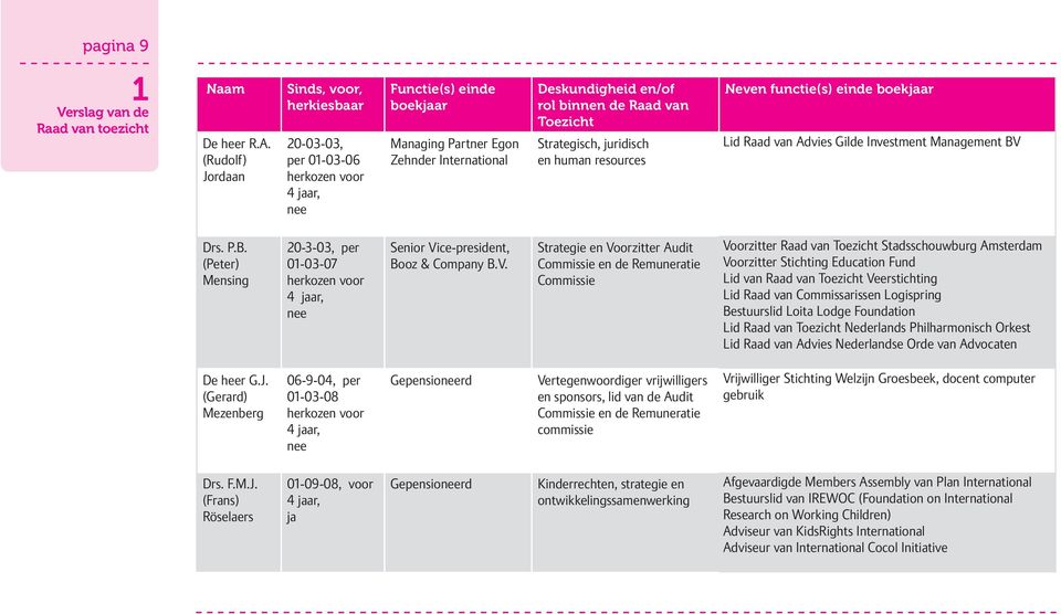 van Toezicht Strategisch, juridisch en human resources Neven functie(s) einde boekjaar Lid Raad van Advies Gilde Investment Management BV