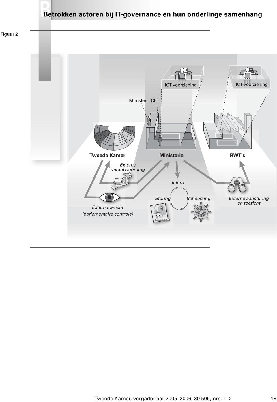 Ministerie RWT's Intern: Extern toezicht (parlementaire controle) Sturing