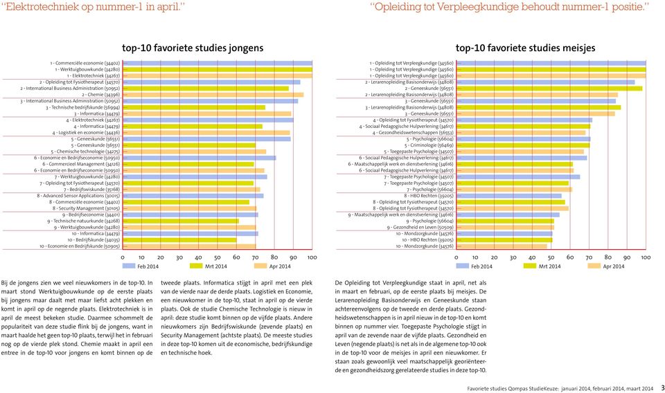 (34396) 3 - International Business Administration (50952) 3 - Technische bedrijfskunde (56994) 3 - Informatica (34479) 4 - Elektrotechniek (34267) 4 - Informatica (34479) 4 - Logistiek en economie