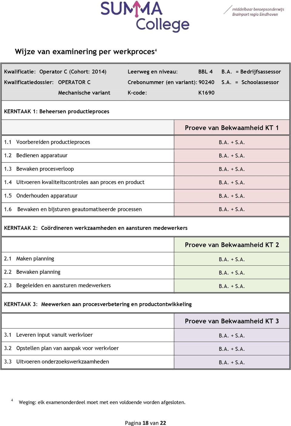 1 Voorbereiden productieproces B.A. + S.A. 1.2 Bedienen apparatuur B.A. + S.A. 1.3 Bewaken procesverloop B.A. + S.A. 1.4 Uitvoeren kwaliteitscontroles aan proces en product B.A. + S.A. 1.5 Onderhouden apparatuur B.