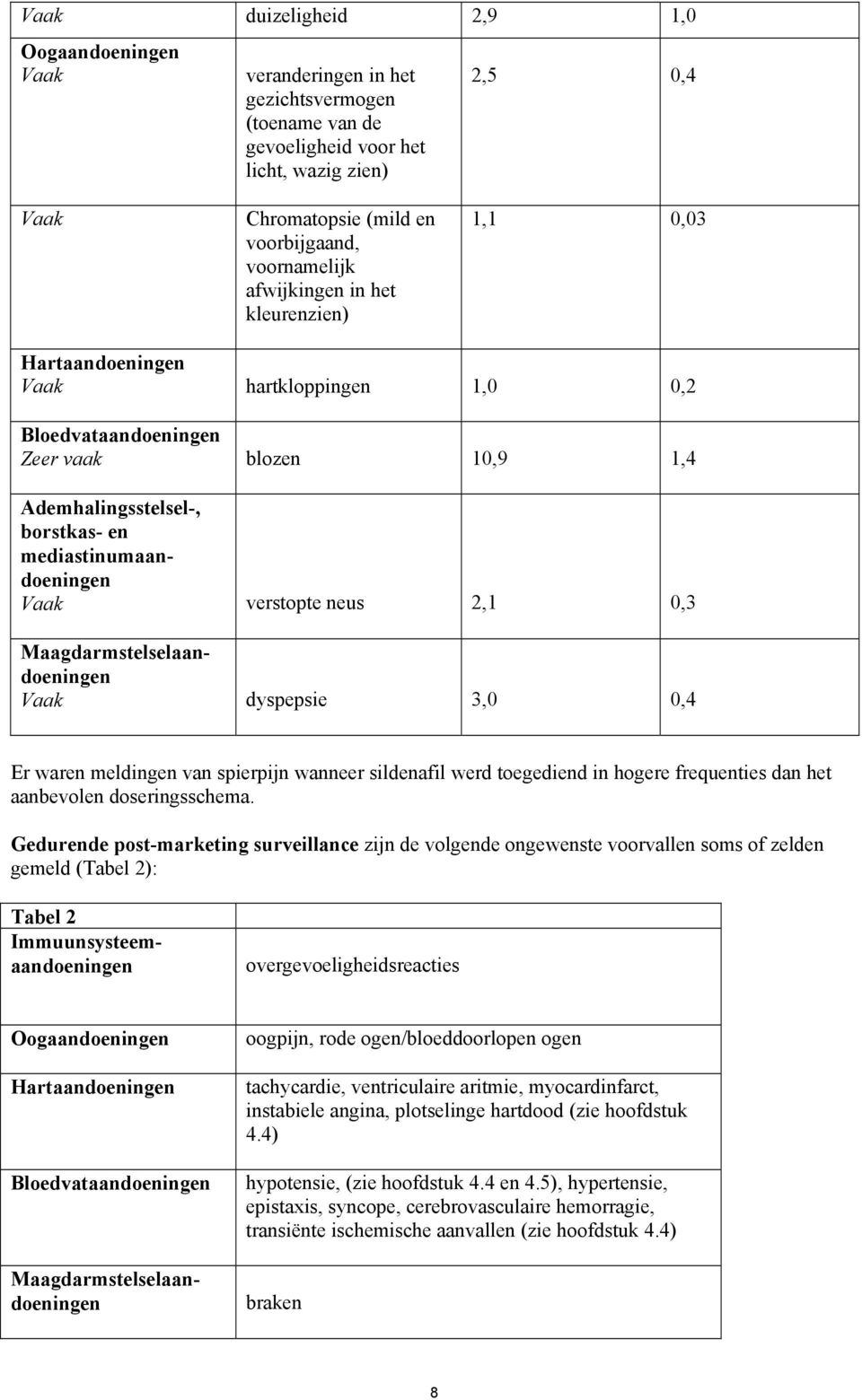 mediastinumaandoeningen Vaak verstopte neus 2,1 0,3 Maagdarmstelselaandoeningen Vaak dyspepsie 3,0 0,4 Er waren meldingen van spierpijn wanneer sildenafil werd toegediend in hogere frequenties dan