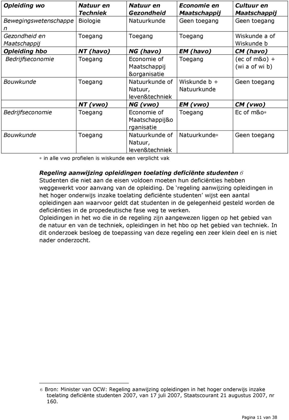 b) Bouwkunde Toegang Natuurkunde of Natuur, leven&techniek in alle vwo profielen is wiskunde een verplicht vak Wiskunde b + Natuurkunde Geen toegang NT (vwo) NG (vwo) EM (vwo) CM (vwo)