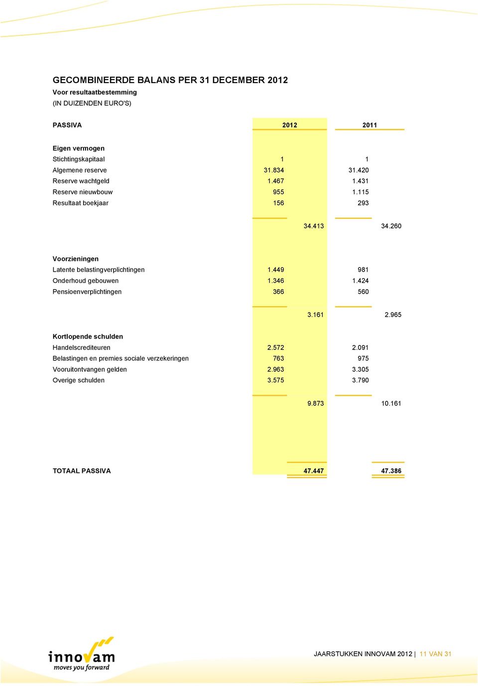 449 981 Onderhoud gebouwen 1.346 1.424 Pensioenverplichtingen 366 560 3.161 2.965 Kortlopende schulden Handelscrediteuren 2.572 2.