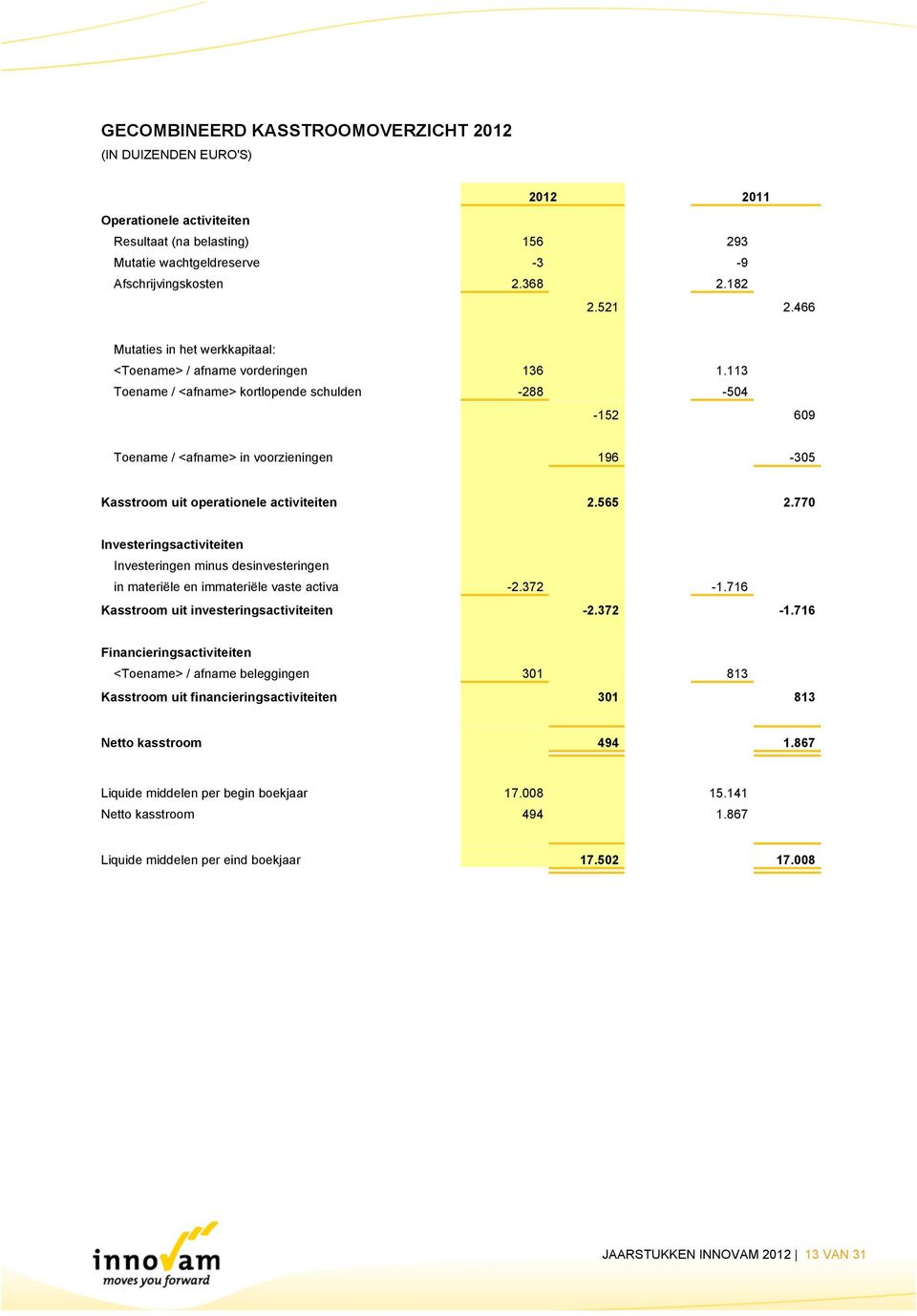 113 Toename / <afname> kortlopende schulden -288-504 -152 609 Toename / <afname> in voorzieningen 196-305 Kasstroom uit operationele activiteiten 2.565 2.