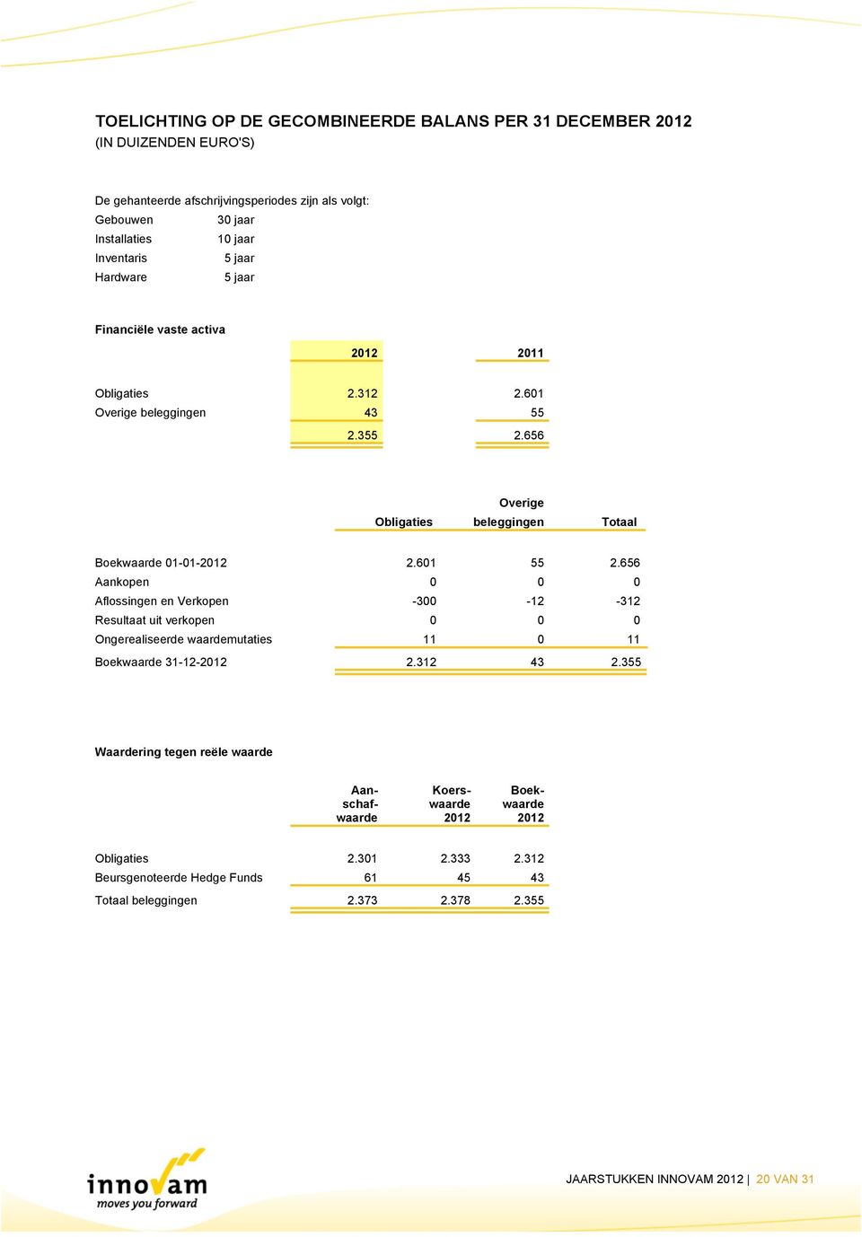 656 Aankopen 0 0 0 Aflossingen en Verkopen -300-12 -312 Resultaat uit verkopen 0 0 0 Ongerealiseerde waardemutaties 11 0 11 Boekwaarde 31-12-2012 2.312 43 2.