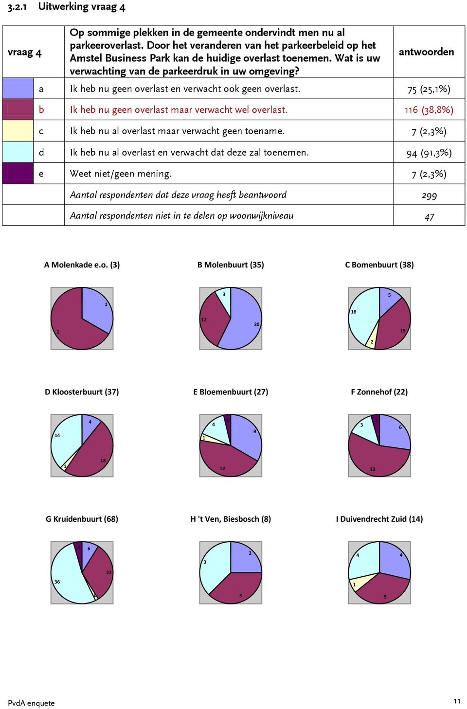 antwoorden a Ik heb nu geen overlast en verwacht ook geen overlast. 75 (25,%) b Ik heb nu geen overlast maar verwacht wel overlast. 6 (38,8%) c Ik heb nu al overlast maar verwacht geen toename.