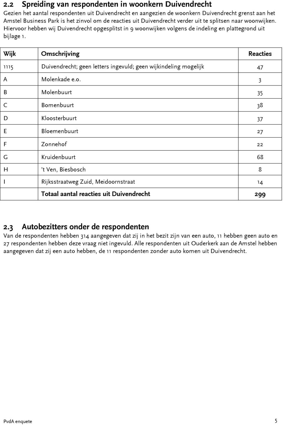 Wijk Omschrijving Reacties 5 Duivendrecht; geen letters ingevuld; geen wijkindeling mog