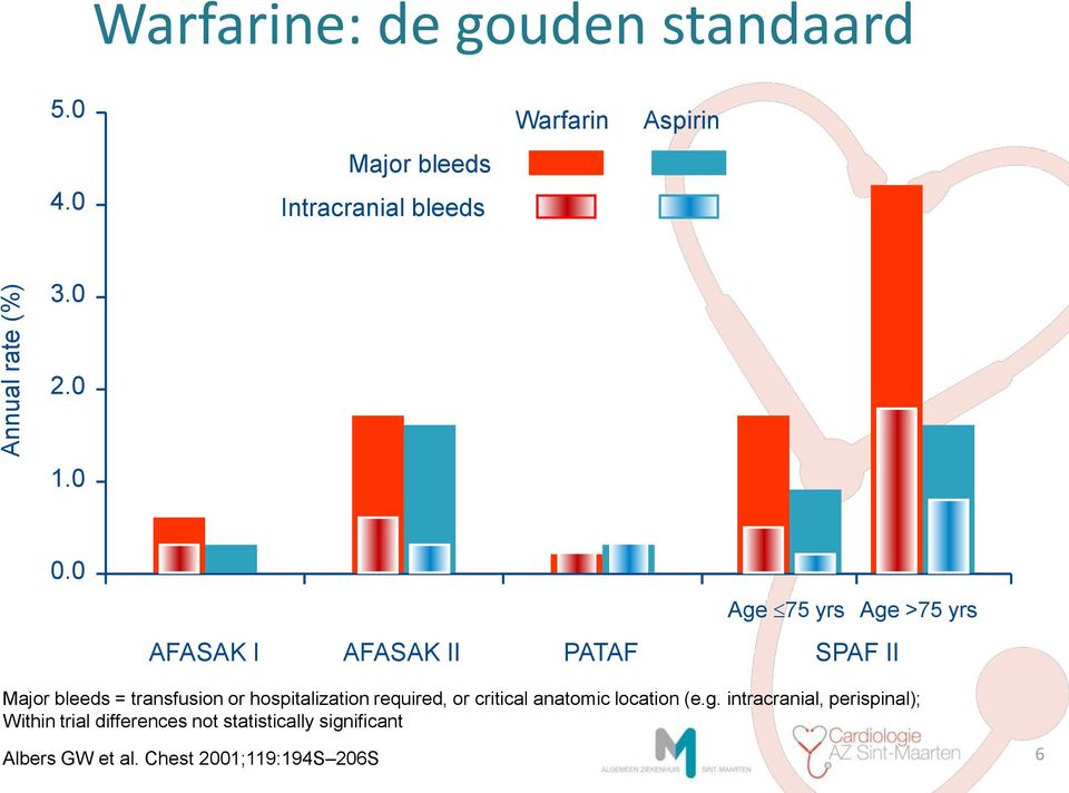 0 AFASAK I Age 75 yrs Age >75 yrs AFASAK II PATAF SPAF II Major bleeds = transfusion or