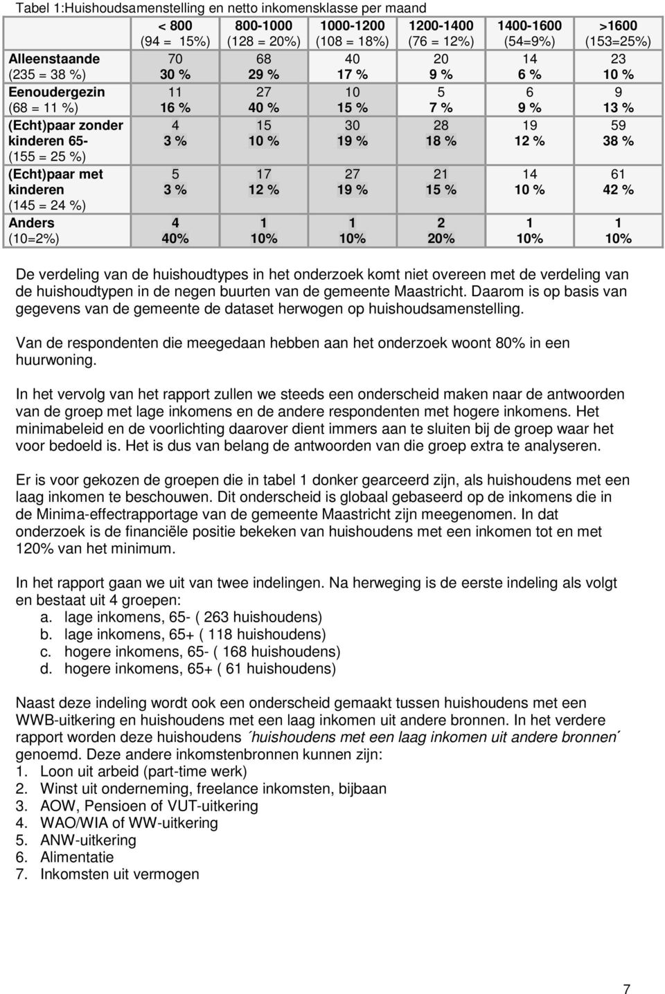 10% 27 19 % 1 10% 21 15 % 2 20% 1400-1600 (54=9%) 14 6 % 6 9 % 19 12 % 14 10 % 1 10% >1600 (153=25%) 23 10 % 9 13 % 59 38 % 61 42 % 1 10% De verdeling van de huishoudtypes in het onderzoek komt niet