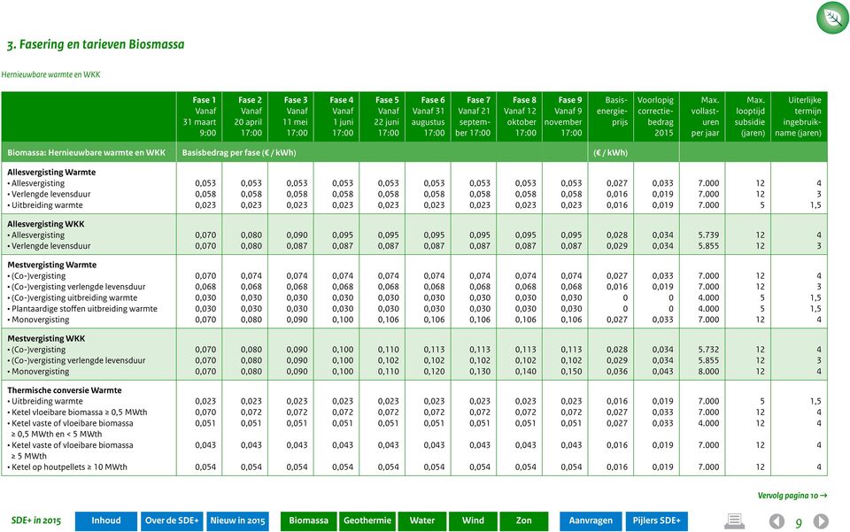 looptijd subsidie (jaren) Uiterlijke termijn ingebruikname (jaren) ( / kwh) Allesvergisting Warmte Allesvergisting Verlengde levensduur Uitbreiding warmte 0,05 0,05 0,05 0,05 0,05 0,05 0,05 0,05 0,05