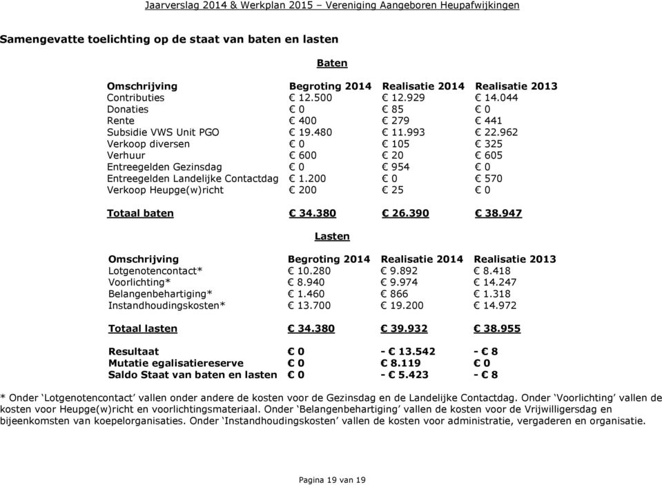 200 0 570 Verkoop Heupge(w)richt 200 25 0 Totaal baten 34.380 26.390 38.947 Lasten Omschrijving Begroting 2014 Realisatie 2014 Realisatie 2013 Lotgenotencontact* 10.280 9.892 8.418 Voorlichting* 8.