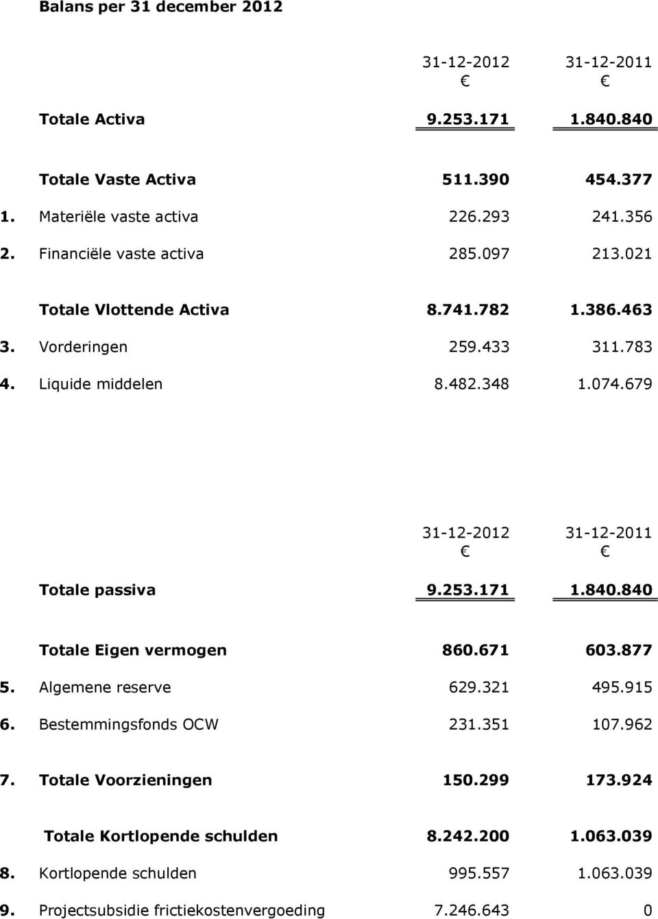 679 31-12-2012 31-12-2011 Totale passiva 9.253.171 1.840.840 Totale Eigen vermogen 860.671 603.877 5. Algemene reserve 629.321 495.915 6. Bestemmingsfonds OCW 231.