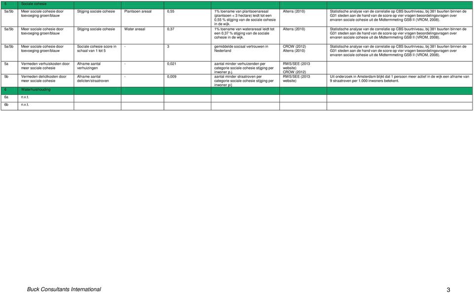 Stijging sociale cohesie Water areaal 0,37 1% toename van waterareaal leidt tot een 0,37 % stijging van de sociale cohesie in de wijk.