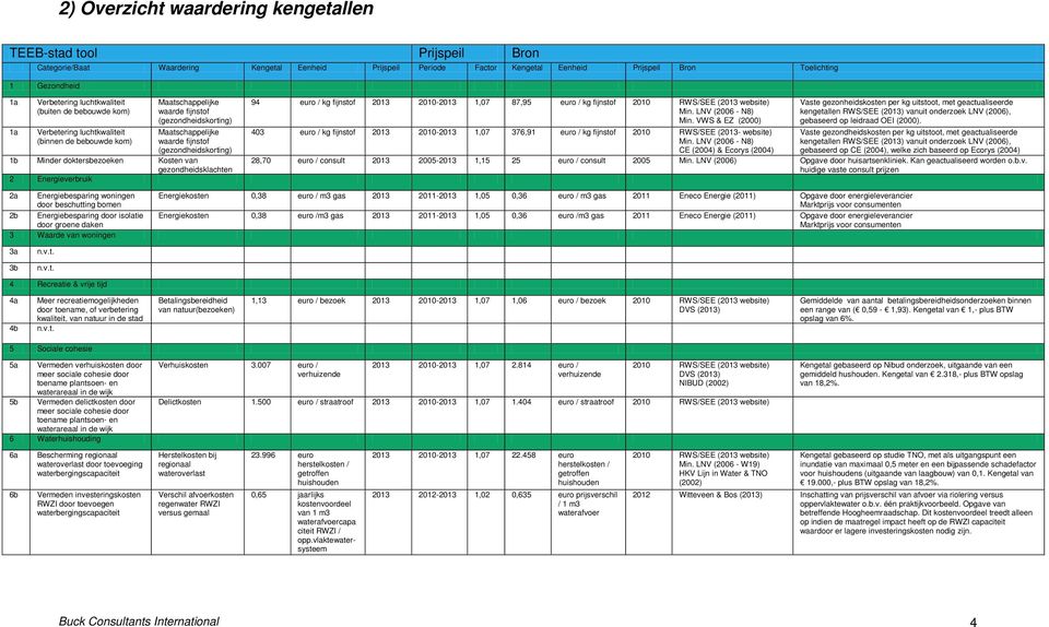 (gezondheidskorting) 1b Minder doktersbezoeken Kosten van gezondheidsklachten 2 Energieverbruik 94 euro / kg fijnstof 2013 2010-2013 1,07 87,95 euro / kg fijnstof 2010 RWS/SEE (2013 website) Min.