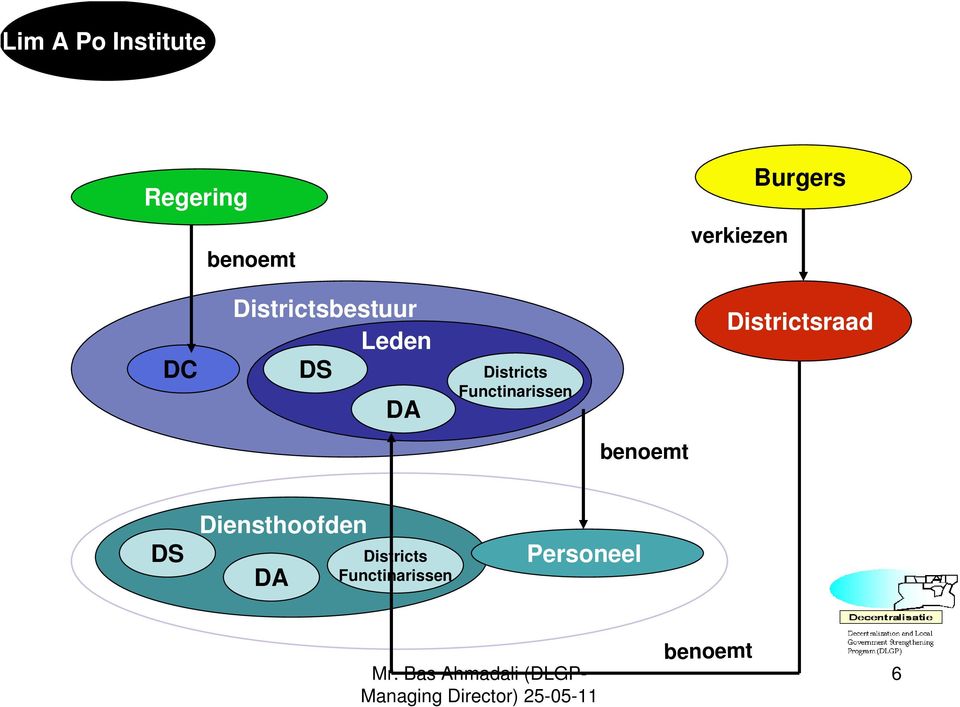 Functinarissen Districtsraad benoemt DS