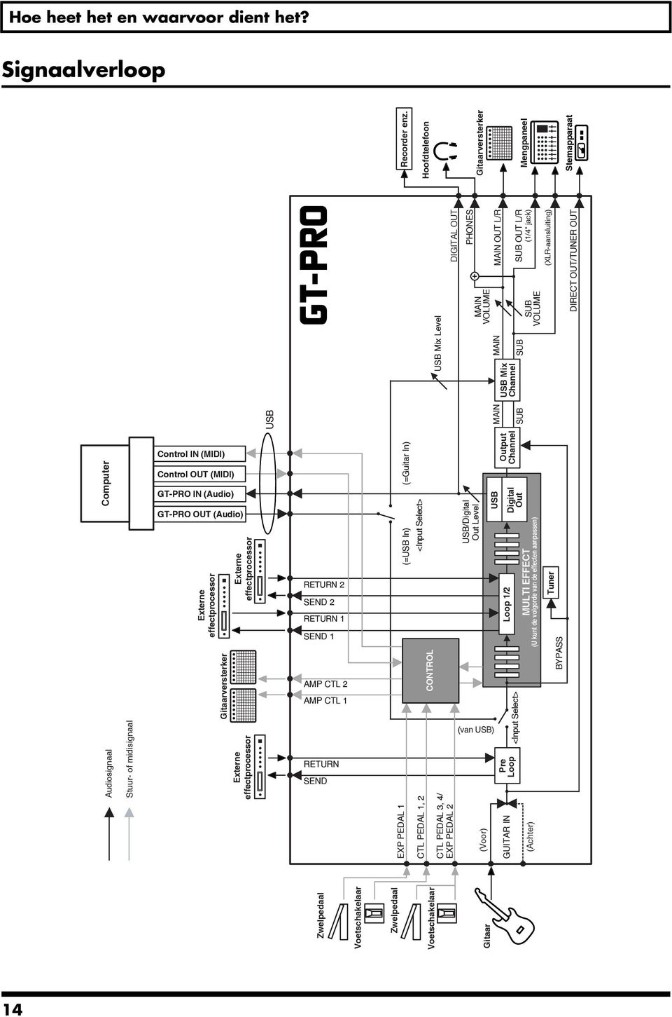 RETURN 1 SEND 1 AMP CTL 2 AMP CTL 1 RETURN SEND (=USB In) (=Guitar In) EXP PEDAL 1 <Input Select> CTL PEDAL 1, 2 CONTROL USB Mix Level DIGITAL OUT CTL PEDAL 3, 4/ EXP PEDAL 2 USB/Digital Out Level