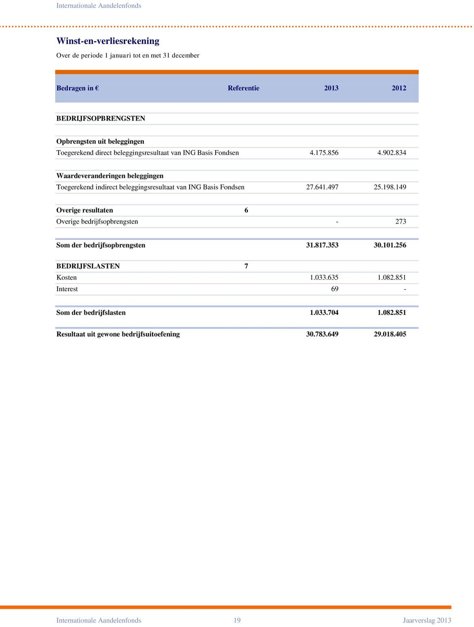 641.497 25.198.149 Overige resultaten 6 Overige bedrijfsopbrengsten - 273 Som der bedrijfsopbrengsten 31.817.353 30.101.256 BEDRIJFSLASTEN 7 Kosten 1.033.635 1.082.