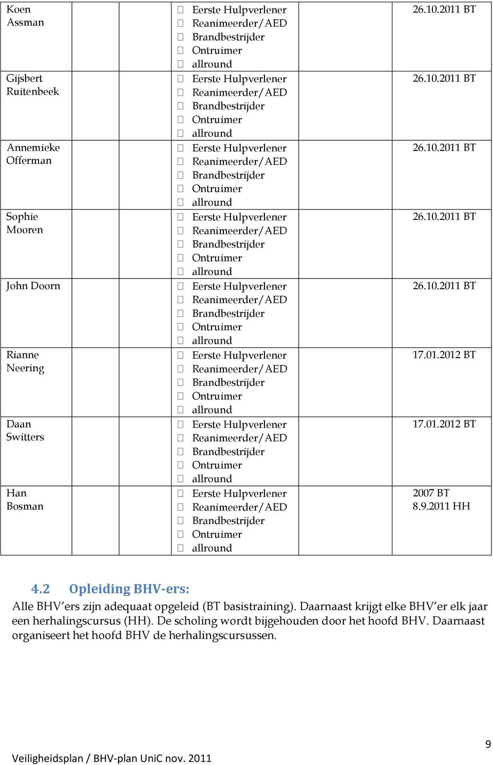 2 Opleiding BHV-ers: Alle BHV ers zijn adequaat opgeleid (BT basistraining).