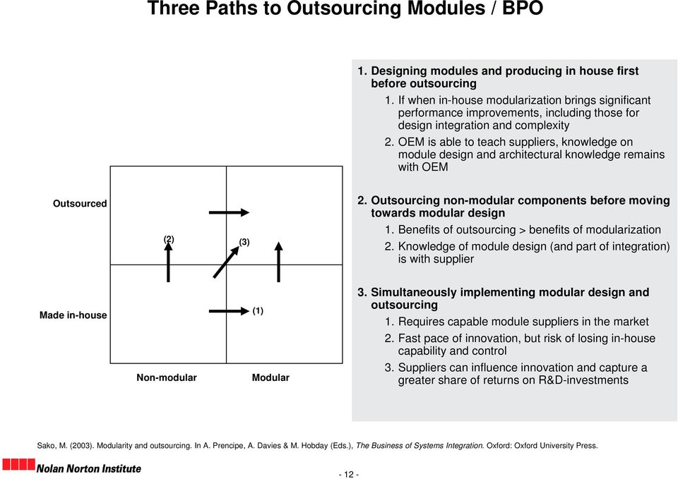 OEM is able to teach suppliers, knowledge on module design and architectural knowledge remains with OEM Outsourced (2) (3) 2. Outsourcing non-modular components before moving towards modular design 1.