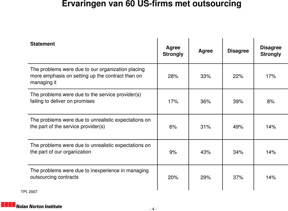 17% 36% 39% 8% The problems were due to unrealistic expectations on the part of the service provider(s) 6% 31% 49% 14% The problems were due to unrealistic