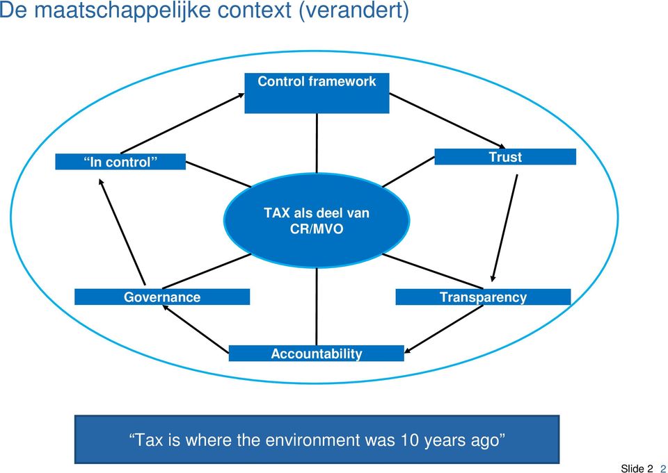 CR/MVO Governance Transparency Accountability