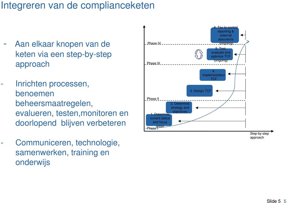 onderwijs Phase IV Phase III Phase II 2. Determine strategy and objectives 1. Determine current status and focus areas Phase I 3.