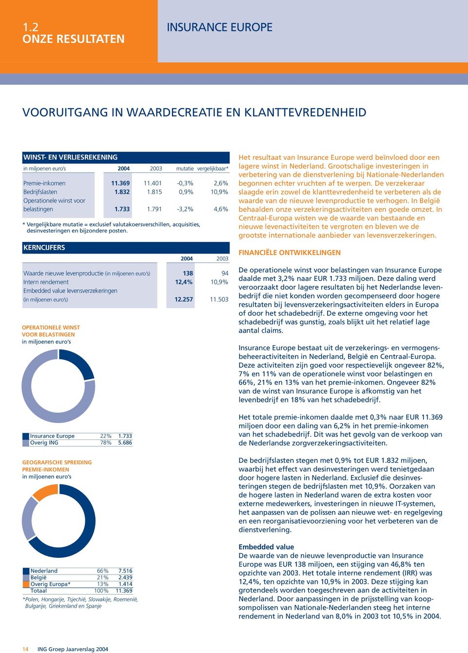 791-3,2% 4,6% * Vergelijkbare mutatie = exclusief valutakoersverschillen, acquisities, desinvesteringen en bijzondere posten.