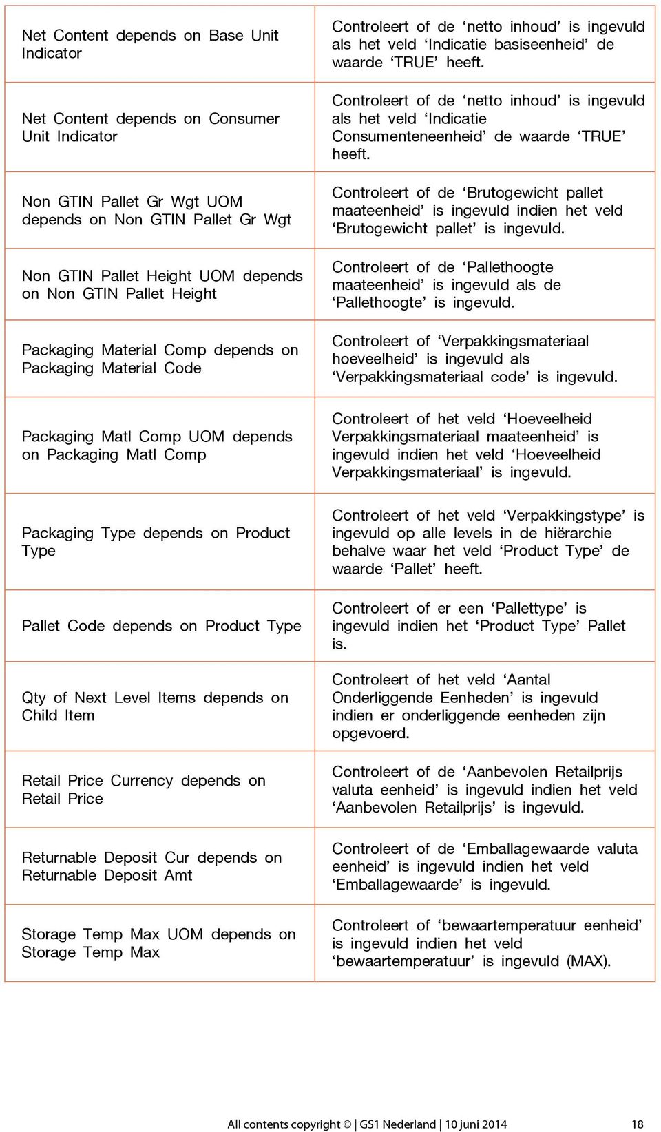 Type Qty of Next Level Items depends on Child Item Retail Price Currency depends on Retail Price Returnable Deposit Cur depends on Returnable Deposit Amt Storage Temp Max UOM depends on Storage Temp