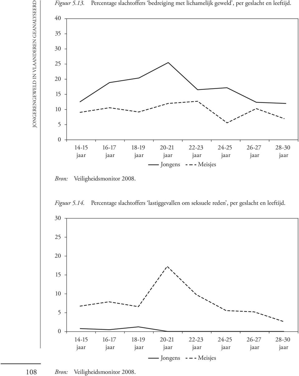 Veiligheidsmonitor 2008. Figuur 5.14.