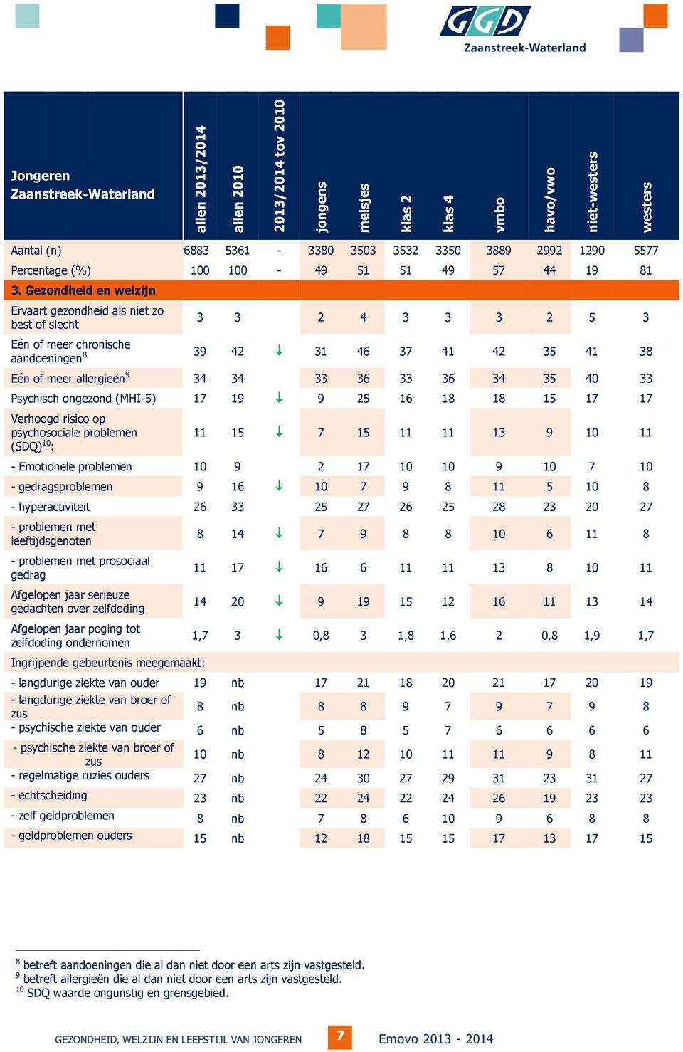 34 35 40 33 Psychisch ongezond (MHI-5) 17 19 9 25 16 18 18 15 17 17 Verhoogd risico op psychosociale problemen (SDQ) 10 : 11 15 7 15 11 11 13 9 10 11 - Emotionele problemen 10 9 2 17 10 10 9 10 7 10