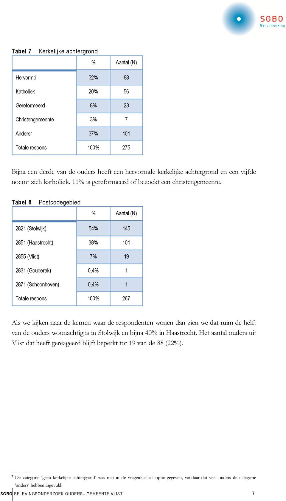 Tabel 8 Postcodegebied % Aantal (N) 2821 (Stolwijk) 54% 145 2851 (Haastrecht) 38% 101 2855 (Vlist) 7% 19 2831 (Gouderak) 0,4% 1 2871 (Schoonhoven) 0,4% 1 Totale respons 100% 267 Als we kijken naar de