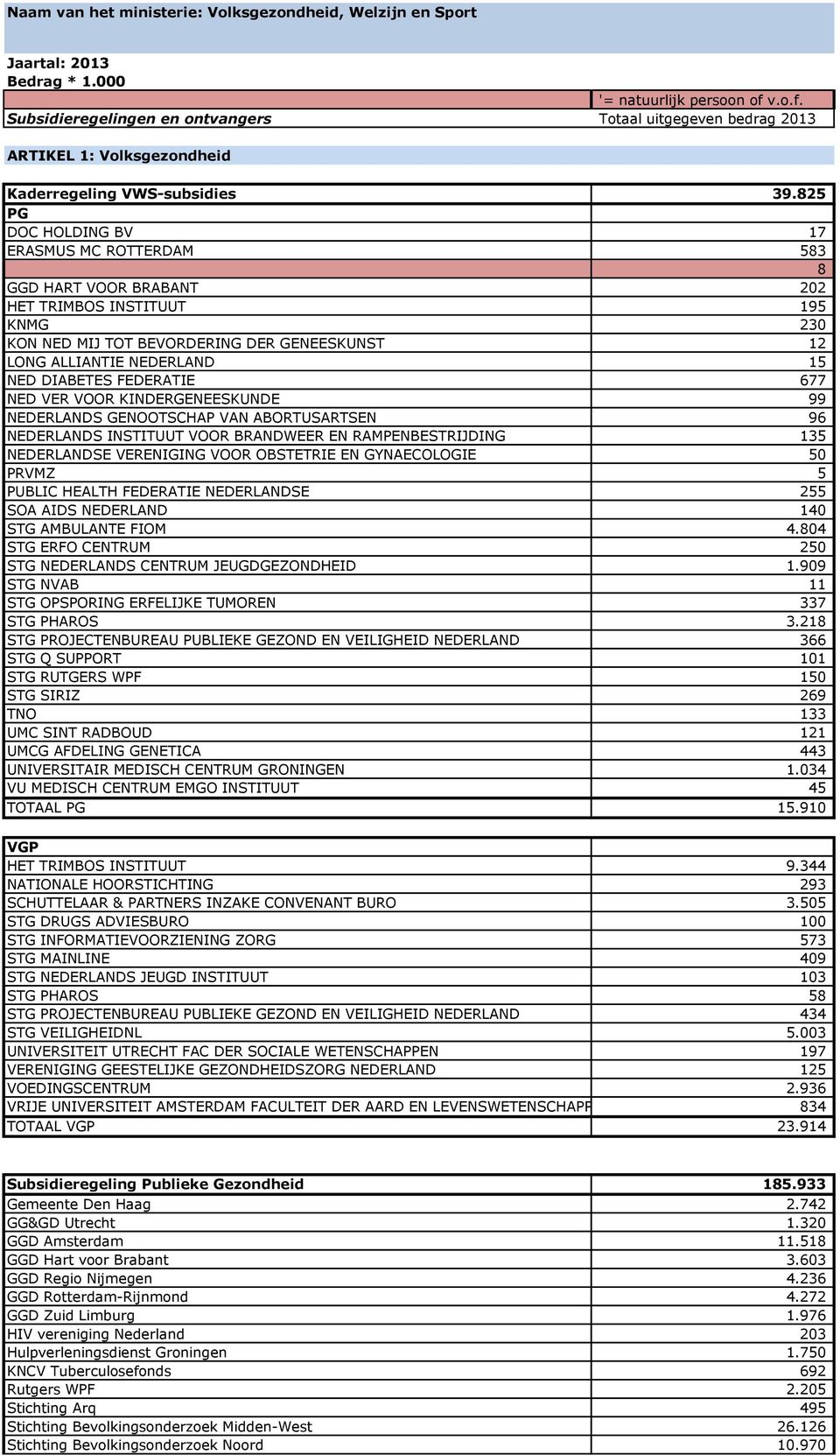 85 PG DOC HOLDING BV 7 ERASMUS MC ROTTERDAM 583 8 GGD HART VOOR BRABANT 0 HET TRIMBOS INSTITUUT 95 KNMG 30 KON NED MIJ TOT BEVORDERING DER GENEESKUNST LONG ALLIANTIE NEDERLAND 5 NED DIABETES