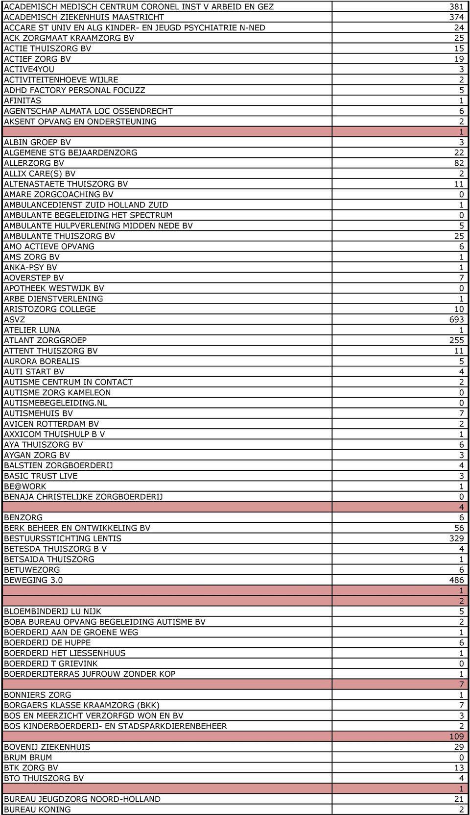 BEJAARDENZORG ALLERZORG BV 8 ALLIX CARE(S) BV ALTENASTAETE THUISZORG BV AMARE ZORGCOACHING BV 0 AMBULANCEDIENST ZUID HOLLAND ZUID AMBULANTE BEGELEIDING HET SPECTRUM 0 AMBULANTE HULPVERLENING MIDDEN
