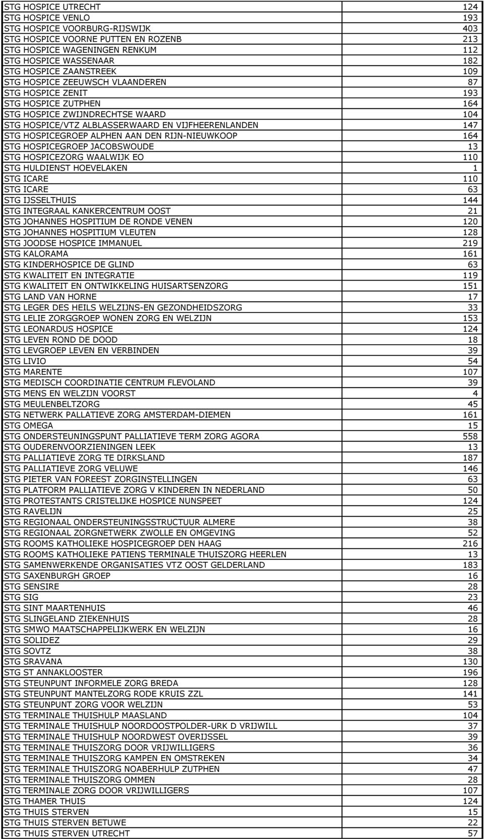 RIJN-NIEUWKOOP 64 STG HOSPICEGROEP JACOBSWOUDE 3 STG HOSPICEZORG WAALWIJK EO 0 STG HULDIENST HOEVELAKEN STG ICARE 0 STG ICARE 63 STG IJSSELTHUIS 44 STG INTEGRAAL KANKERCENTRUM OOST STG JOHANNES