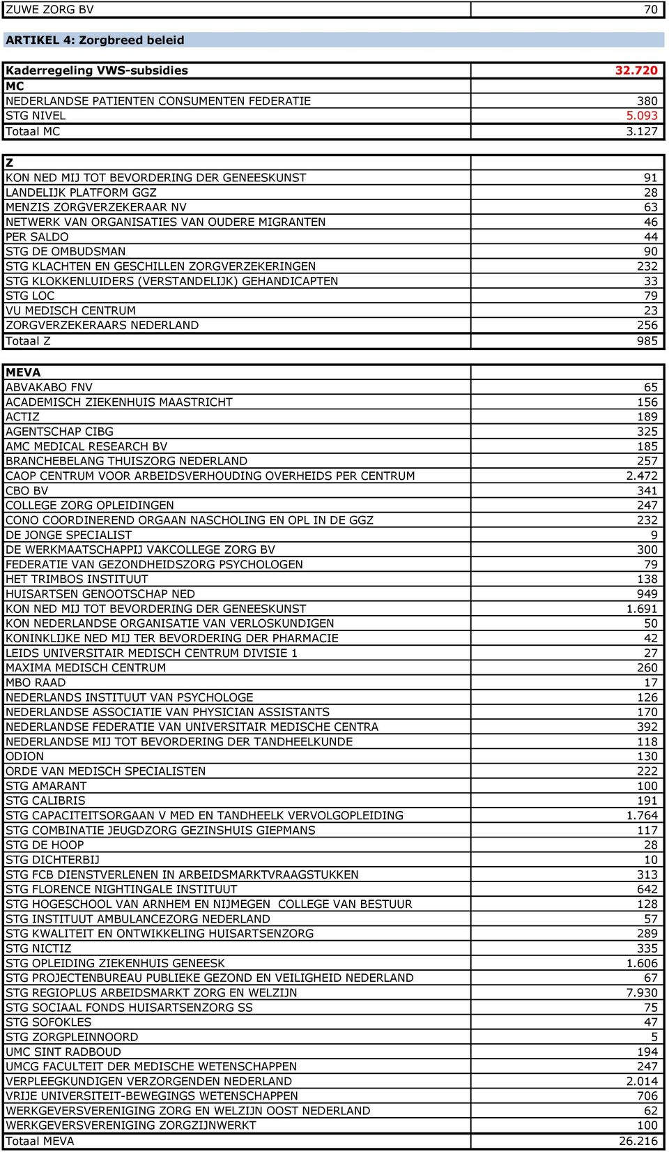 EN GESCHILLEN ZORGVERZEKERINGEN 3 STG KLOKKENLUIDERS (VERSTANDELIJK) GEHANDICAPTEN 33 STG LOC 79 VU MEDISCH CENTRUM 3 ZORGVERZEKERAARS NEDERLAND 56 Totaal Z 985 MEVA ABVAKABO FNV 65 ACADEMISCH