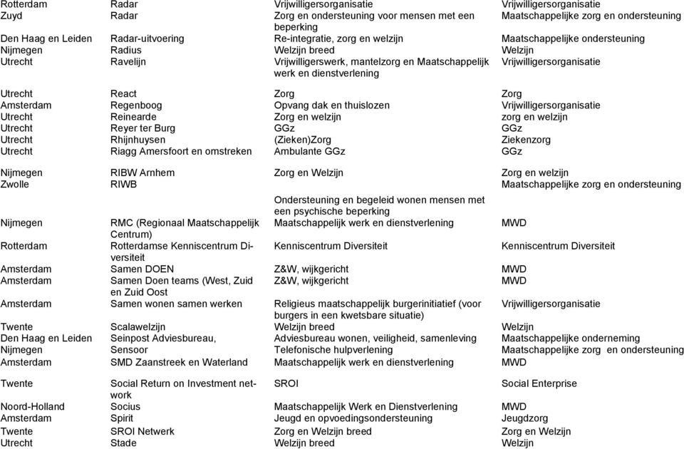 Utrecht React Zorg Zorg Regenboog Opvang dak en thuislozen Vrijwilligersorganisatie Utrecht Reinearde Zorg en welzijn zorg en welzijn Utrecht Reyer ter Burg GGz GGz Utrecht Rhijnhuysen (Zieken)Zorg